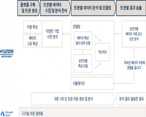 현대차그룹, 전기차 배터리 성능 관리에 ‘디지털 트윈’ 기술 시험 도입